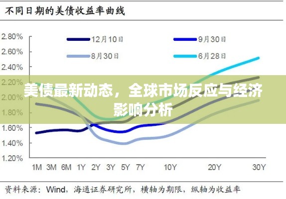 美债最新动态,全球市场反应与经济影响分析